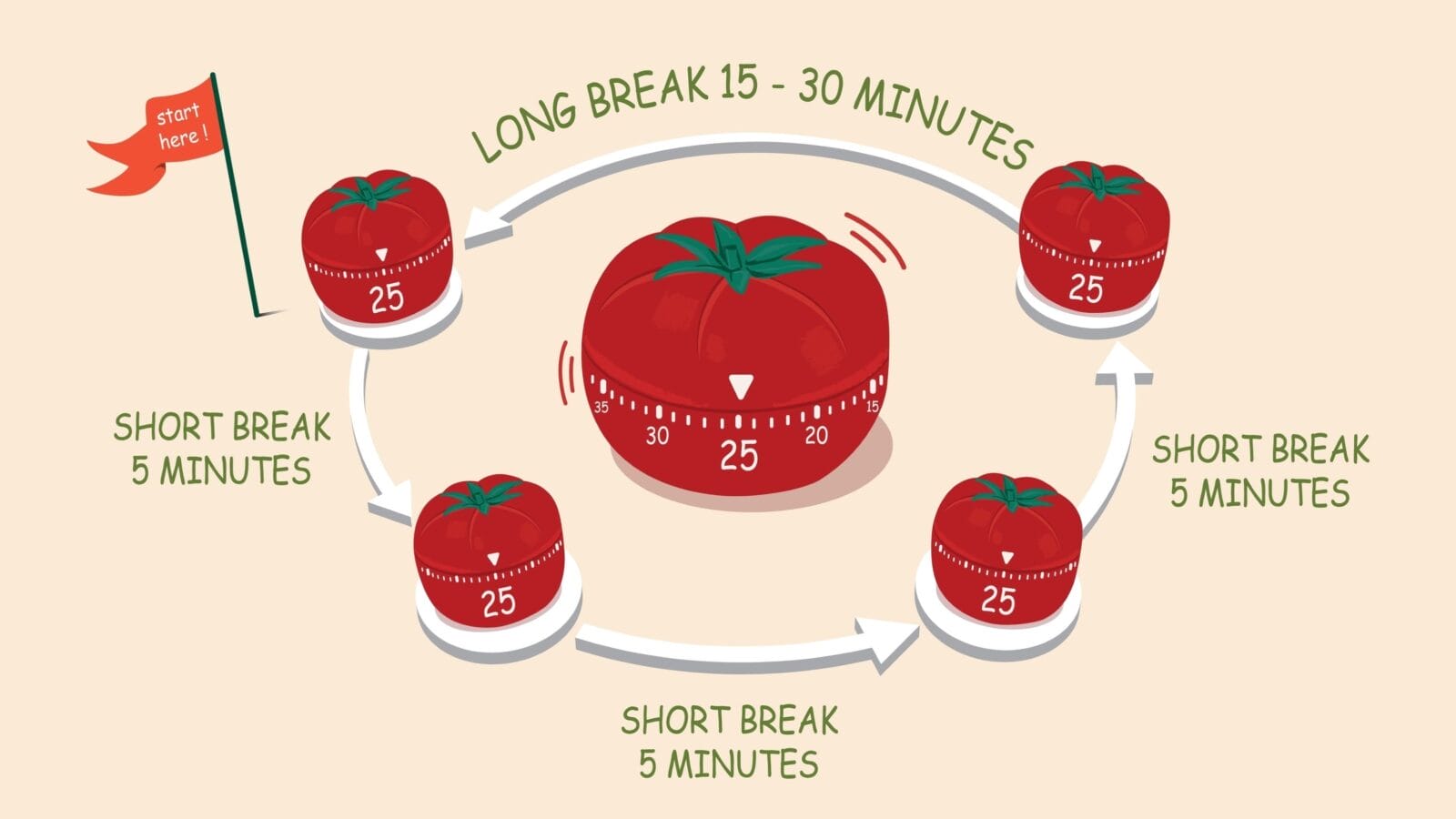 Pomodoro technique